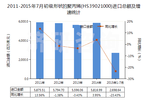 2011-2015年7月初級形狀的聚丙烯(HS39021000)進(jìn)口總額及增速統(tǒng)計